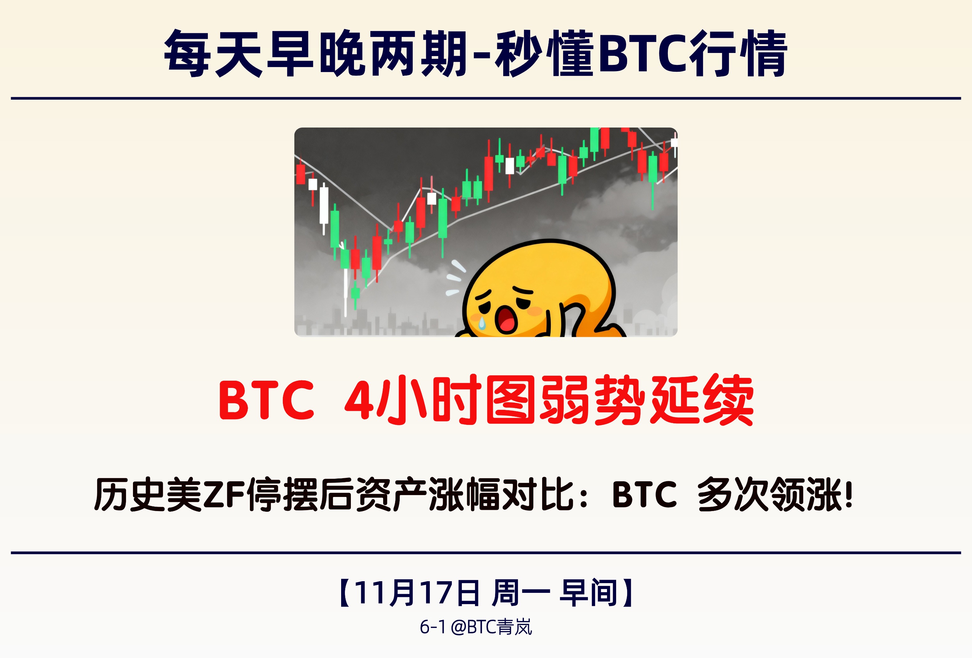 11月17日早间｜ BTC 4小时图弱势延续｜历史美国政府停摆后资产涨幅对比：BTC 多次领涨！