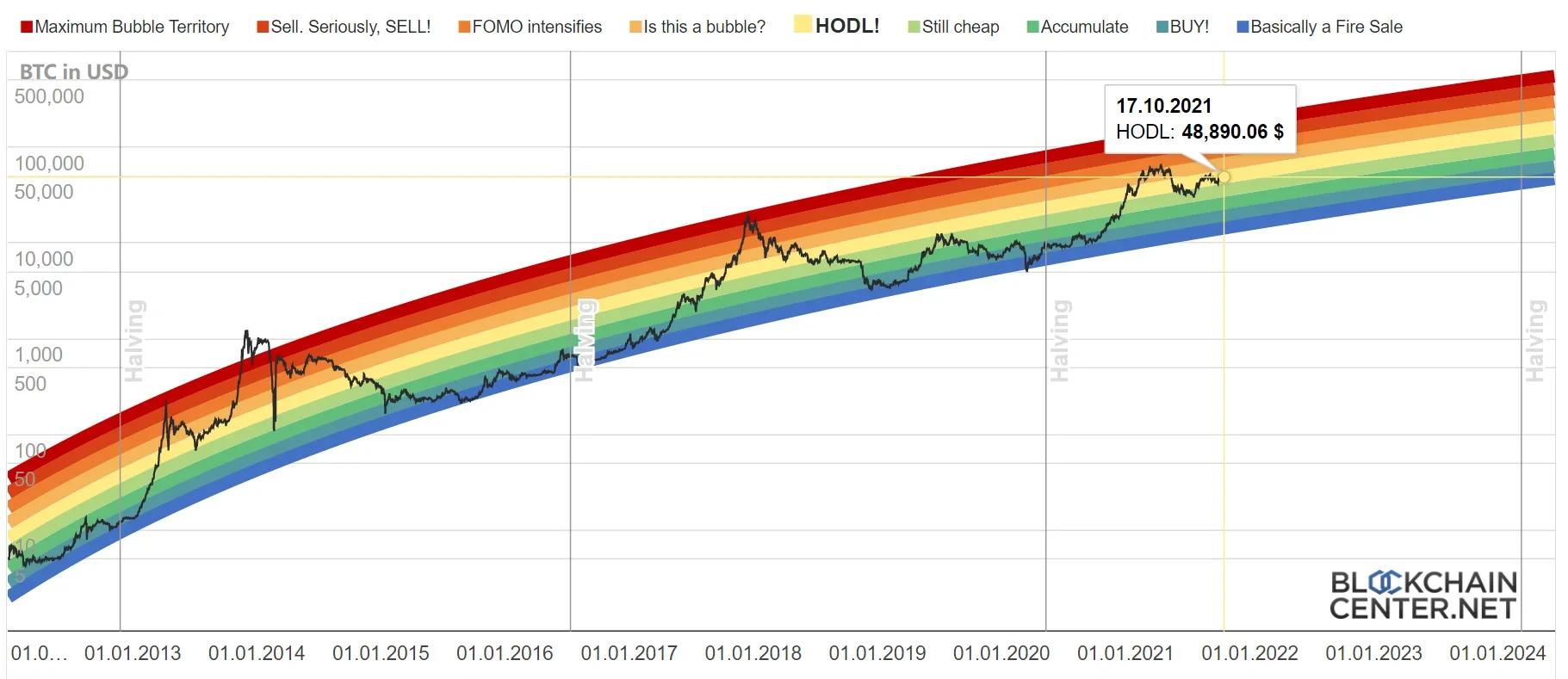 加密行业必须了解的10个指标（上）