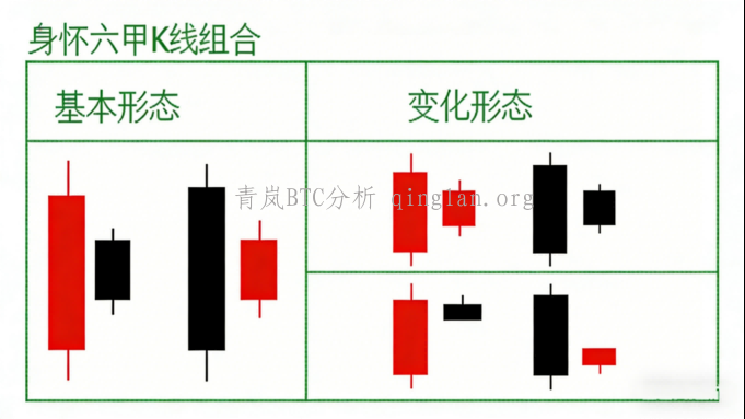 比特币交易技术：K 线中的身怀六甲形态解读