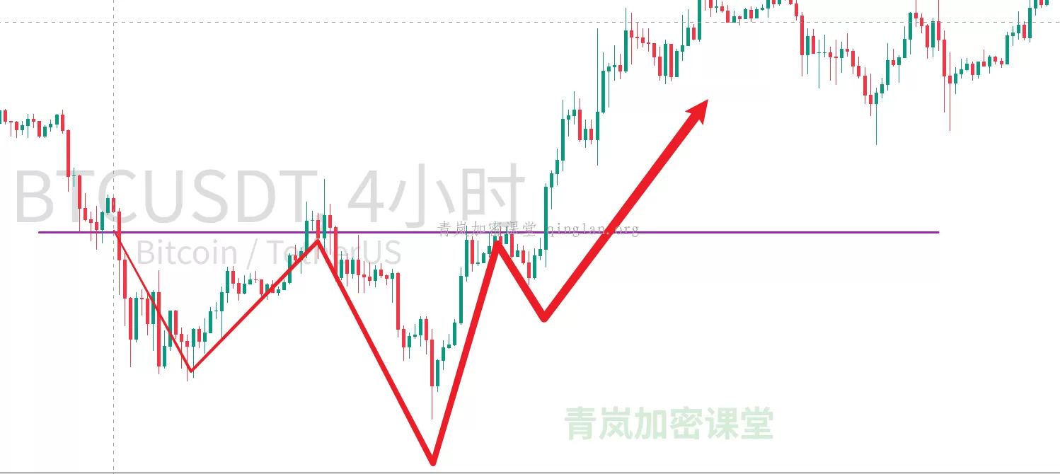 头肩形态识别技巧，比特币逃顶抄底不用慌