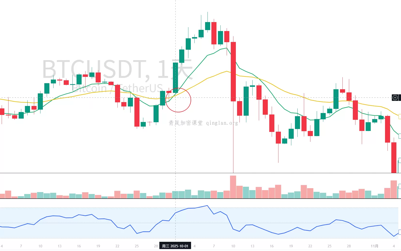 均线交叉真的靠谱吗？比特币金叉买入死叉卖出验证